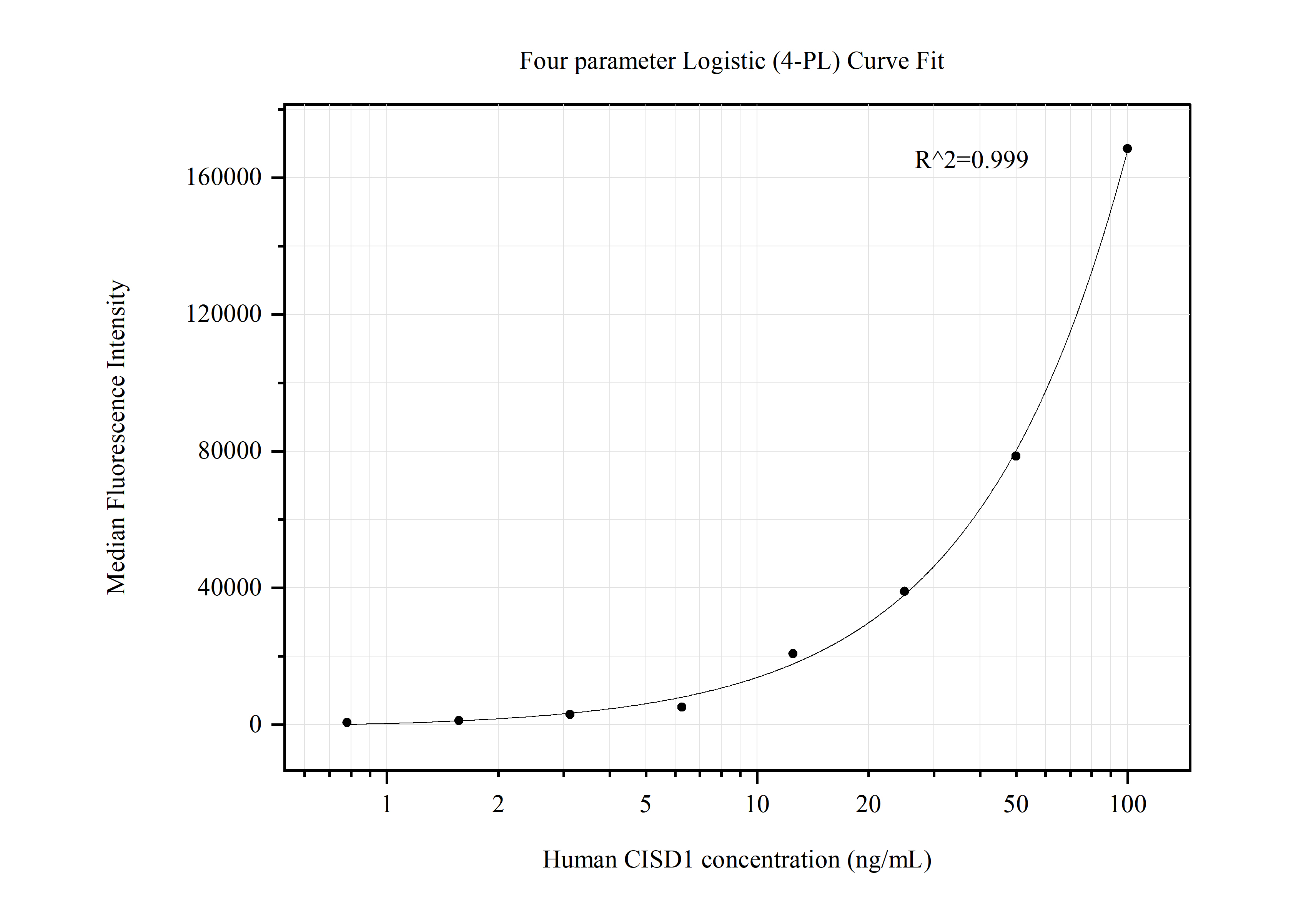 Cytometric bead array standard curve of MP50573-2